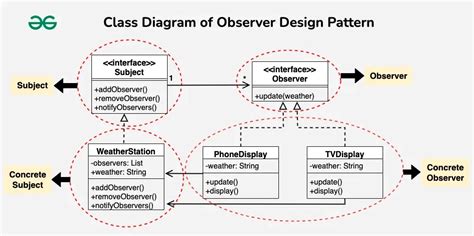 When should we use Observer and Observable