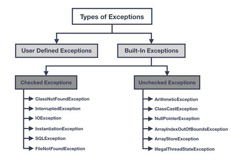When to choose checked and unchecked exceptions