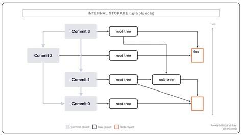 Where does Git store the SHA1 of the commit for a submodule
