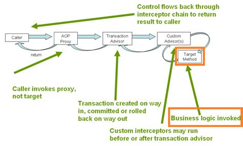 Where does the Transactional annotation belong