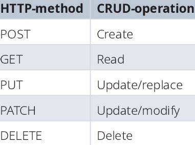 Which HTTP methods match up to which CRUD methods