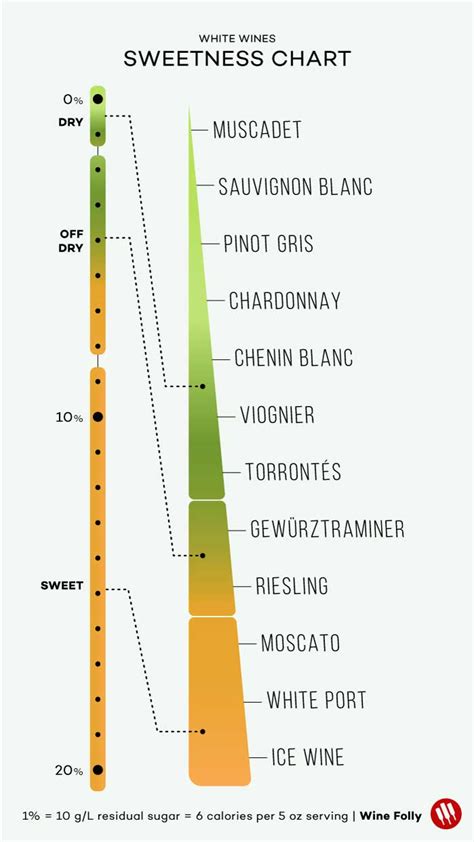 White Wine Dryness Chart