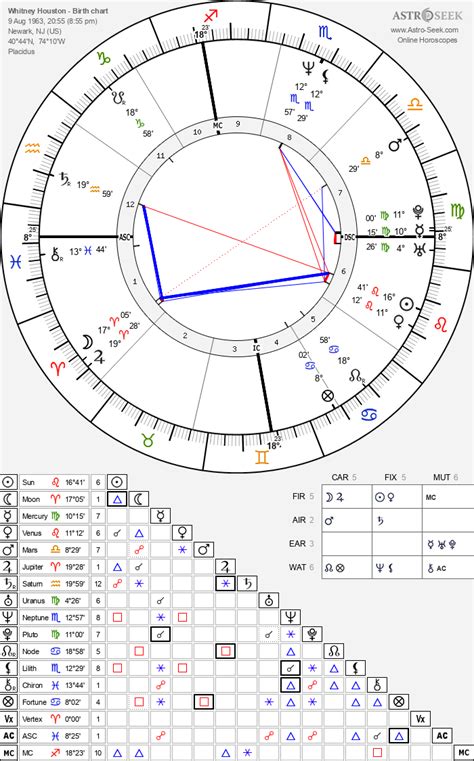 Whitney Alford Birth Chart