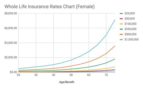 Whole Life Insurance Chart