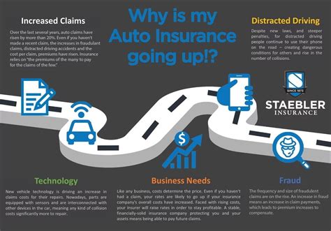 Why Is Car Insurance Going Up