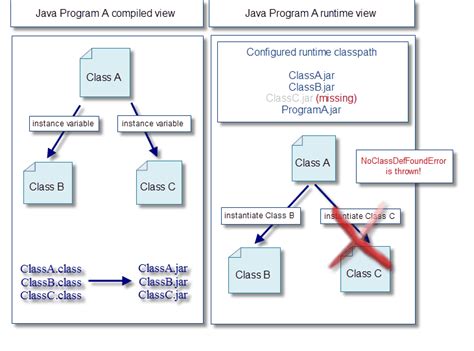 Why am I getting a NoClassDefFoundError in Java