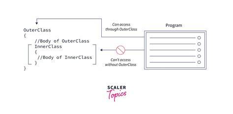 Why can outer Java classes access inner class private members