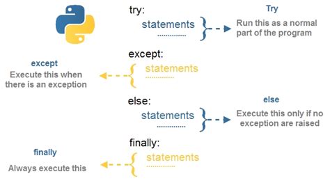 Why do we need the finally clause in Python