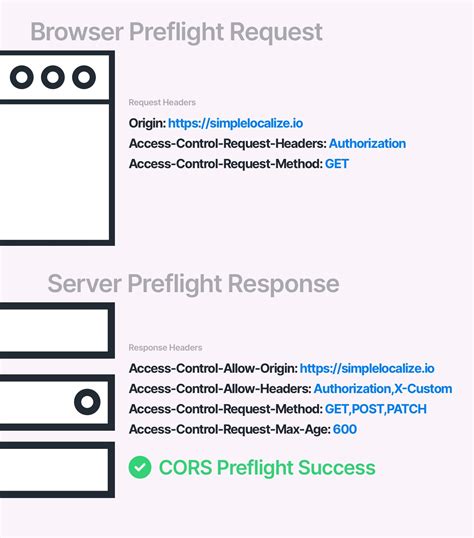 Why does my httplocalhost CORS origin not work