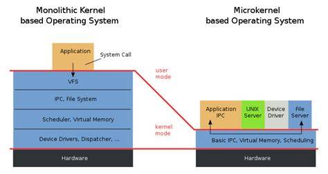 Why is Linux called a monolithic kernel