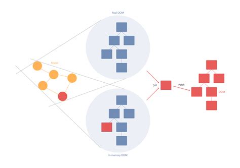 Why is Reacts concept of Virtual DOM said to be more performant than dirty model checking