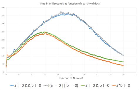 Why is ab  0 faster than a  0  b  0 in Java
