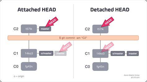 Why is my Git Submodule HEAD detached from master