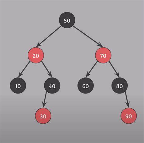 Why is stdmap implemented as a red-black tree