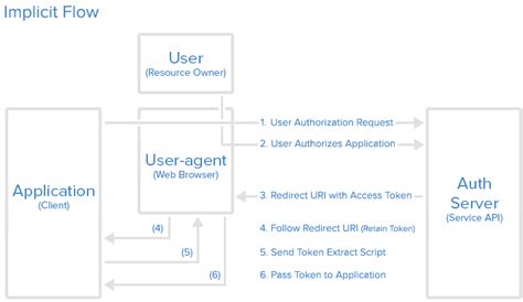 Why is there an Authorization Code flow in OAuth2 when Implicit flow works so well