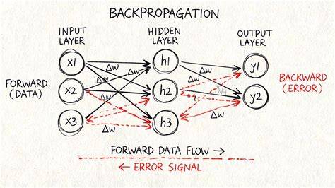 Why must a nonlinear activation function be used in a backpropagation neural network closed