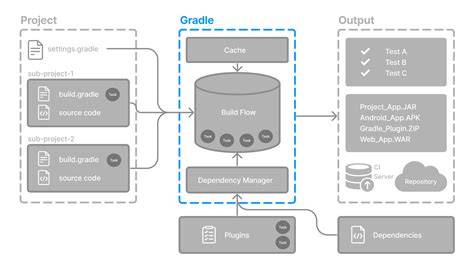 Why should the Gradle Wrapper be committed to VCS