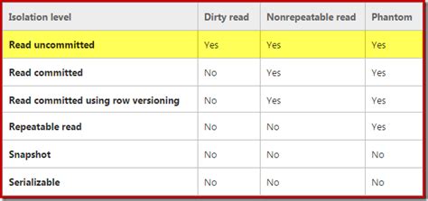 Why use a READ UNCOMMITTED isolation level