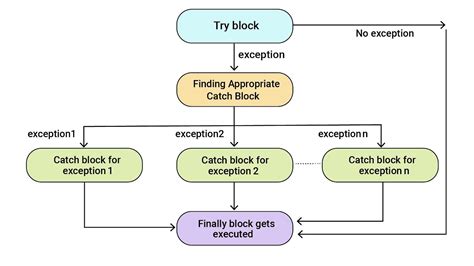 Why use try  finally  with an empty try block
