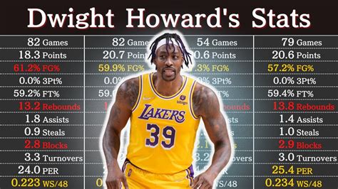 Will Howard Career Stats