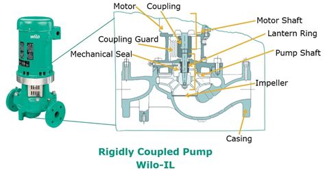 Wilo Vertical Multistage Pump Catalogue