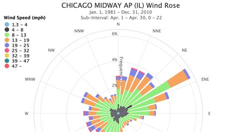 Wind Rose Chart