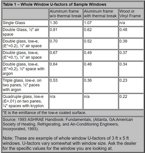 Window U Factor Chart