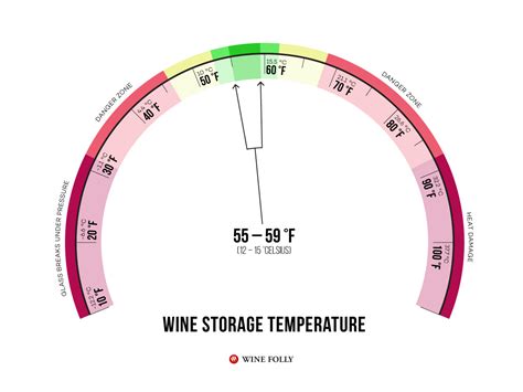 Wine Storage Temperature Chart