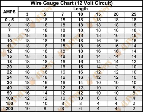 Wire Gauge Chart 12v