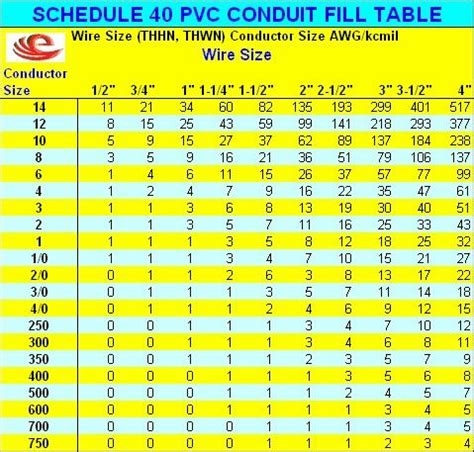 Wire Pipe Fill Chart