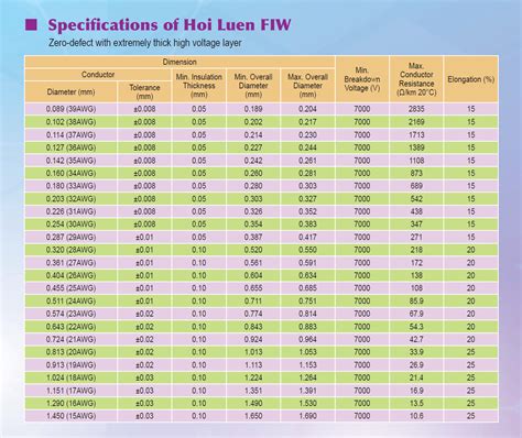 Wire Specification