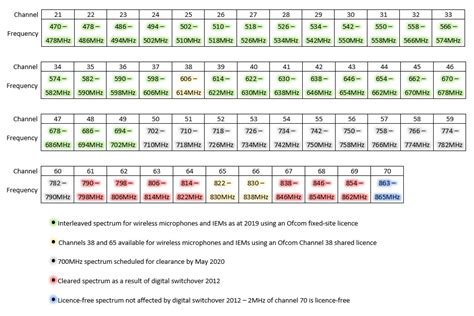 Wireless Mic Frequency Chart