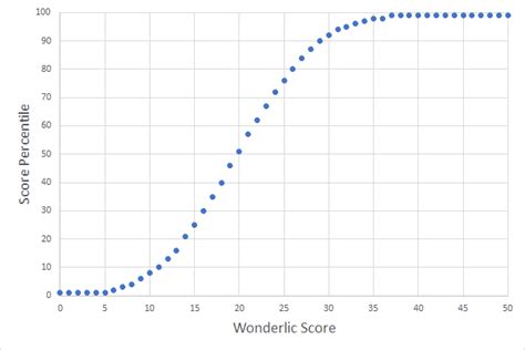 Wonderlic To Iq Chart