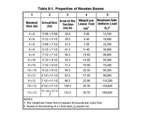 Wood Beam Span Chart