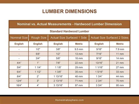 Wood Measurement Chart