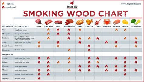 Wood Smoking Chart