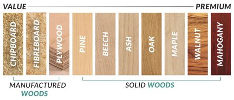 Wood Types Chart