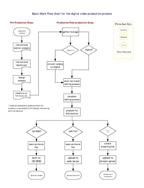 Word Flowchart Template