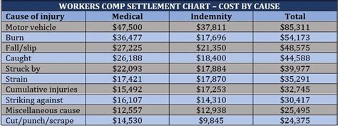 Workers' Comp Settlement Chart Georgia