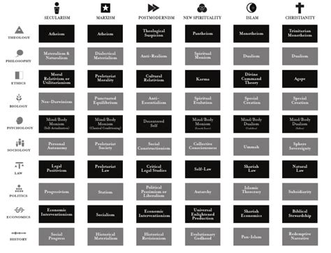 Worldview Chart
