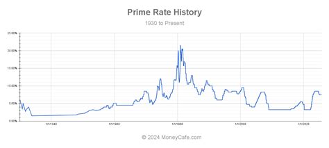 Wsj Prime Rate History Chart