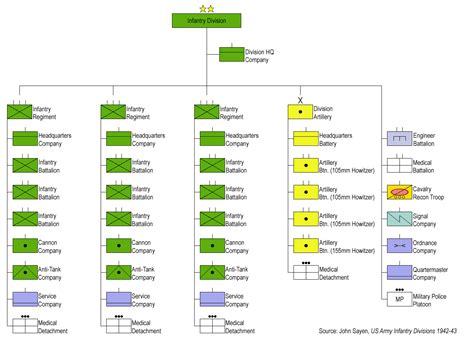 Ww2 Us Army Organization Chart