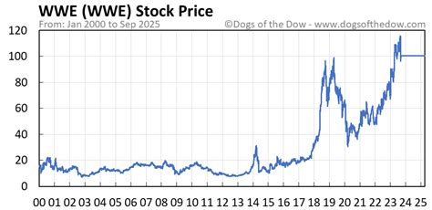 Wwe Stock Price Chart