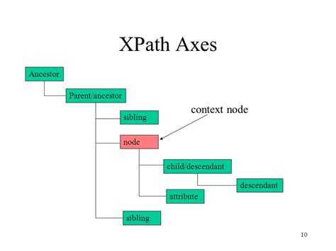 XPath Get parent node from child node