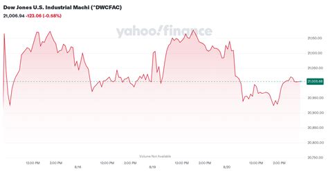 Yahoo Finance Djia Chart