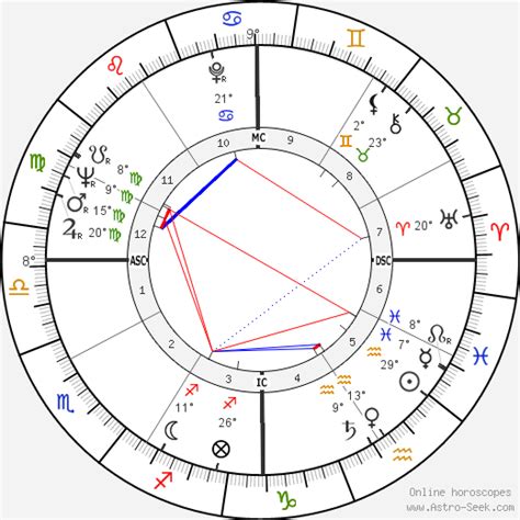 Yoko Ono Birth Chart