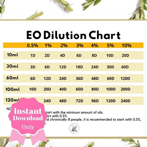 Young Living Dilution Chart