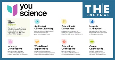Youscience Career Test