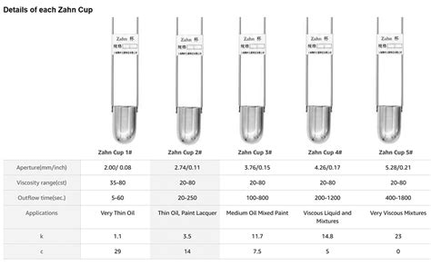 Zahn Cup Viscosity Chart