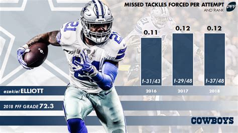 Zeke Elliott Career Stats